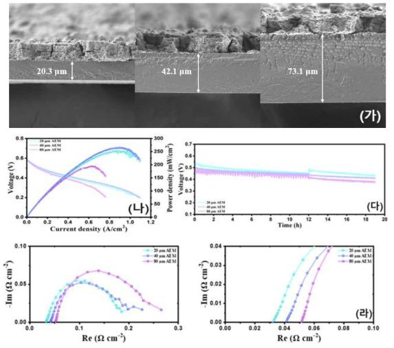 전해질막 두께가 다른 세 가지 샘플들의 단면 SEM 이미지 (가), I-V (나), 정전류 내구성 (다), 0.35V EIS 측정 결과
