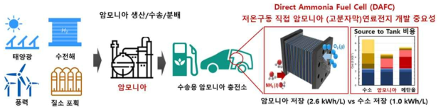 탄소 중립 연료로서 암모니아 활용 및 연료 다양성 확대를 위한 DAFC 개발 필요성