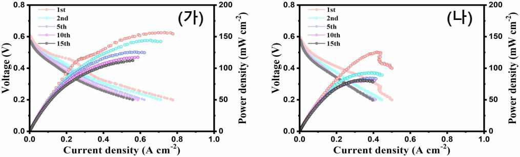 CCM 방식 (가), CCS 방식 (나) I-V 측정 사이클 15회 연속 진행 중 성능 변화