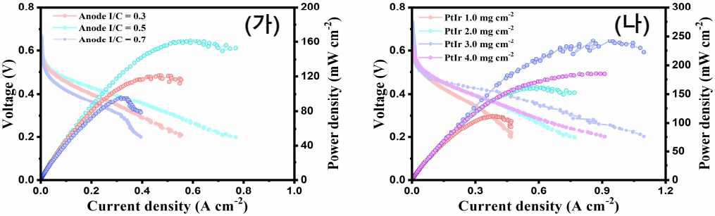 산화극 이오노머 비율 변화 (가), 산화극 Pt-Ir 촉매 로딩량 변화 (나) 변화에 따른 DAFC 최적화 실험 결과