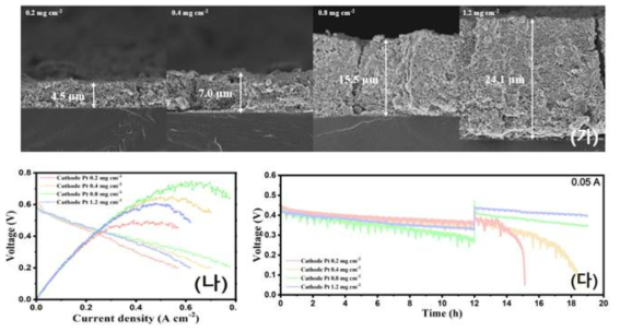 환원극 Pt 촉매 로딩량 변화에 따른 전극층 단면 SEM 이미지 (가), I-V (나), 정전류 내구성 (다) 측정 결과