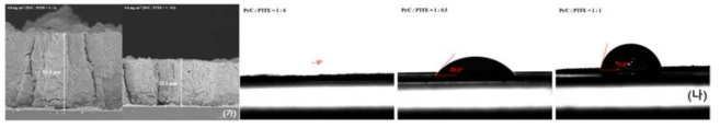 환원극 PTFE 분말 함량에 따른 전극층 단면 SEM 이미지 (가), 접촉각 (나) 측정 결과