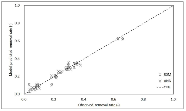 RSM과 ANN 모델링에 따른 PFOA 제거율 예측 결과 비교