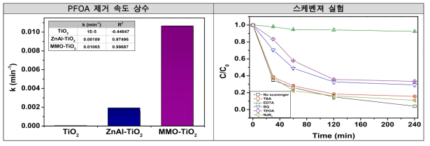 TiO2와 ZnAl-TiO2, MMO-TiO2를 사용하여 PFOA 제거시 반응속도 상수 및 스케벤져 실험