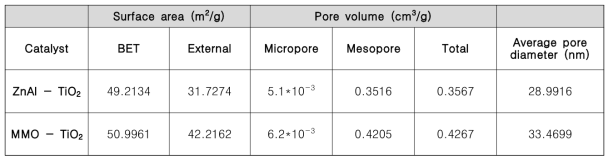 합성 이형촉매의 비표면적 분석 결과