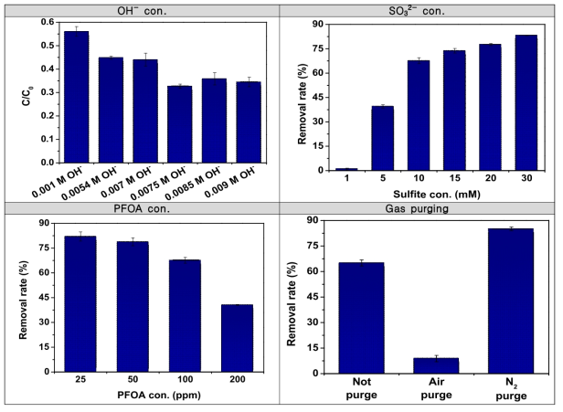 영향인자에 따른 PFOA 제거 성능 변화 결과 비교