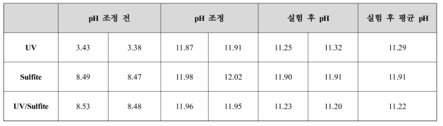 고도환원공정 적용에 따른 시료 내 pH변화 그래프