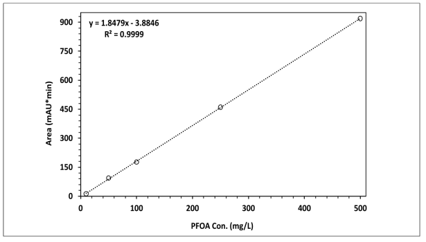 HPLC method로 작성한 PFOA standard 그래프