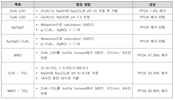 이형촉매 합성 방법 및 제거 성능