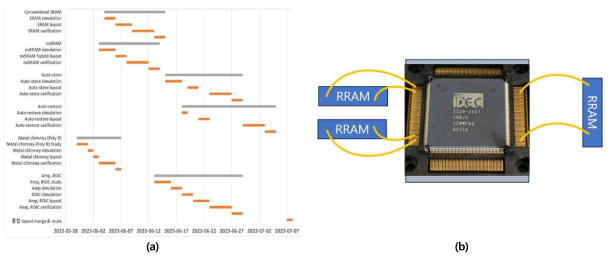 (a) MPW process flow (b) 제작 완료된 chip과 wire bonding을 통한 nvSRAM 구현 모식도