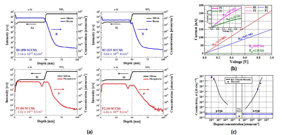 (a) Doping 농도 및 dopant type에 따른 4가지 a-Si film의 SIMS 분석 결과. (b) 각 film의 I-V 측정 결과 및 (b) 비저항 추출 결과