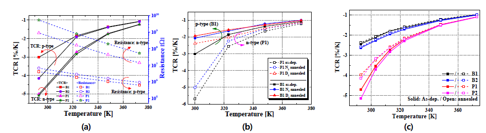 (a) 4 가지 a-Si film에 대한 TCR 측정 결과 (b) B1과 P1에서 진행한 N2 및 D2 열처리 이후 TCR 측정 결과. (c) Contact resistance 영향 확인을 위한 post metal annealing 이후 TCR 측정 결과