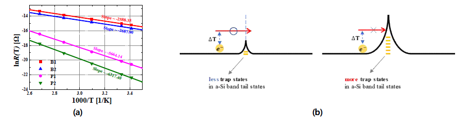 (a) 각 a-Si의 저항에 대한 activation energy 추출 결과. (b) 본 연구에서 제안한 a-Si의 TCR 변화 메커니즘