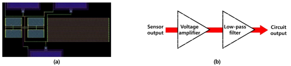 (a) 제작한 low pass filter의 layout. (b) low noise amplifier 회로의 구성 단계 모식도