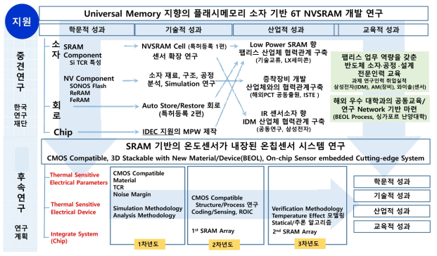 본 연구과제의 학문적, 기술적, 산업적, 교육적 성과와 향 후 이를 기반으로 한 후속 연구 계획