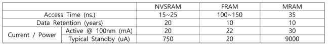 비휘발성 및 고속 동작으로 상용화된 메모리들의 성능 지표 비교