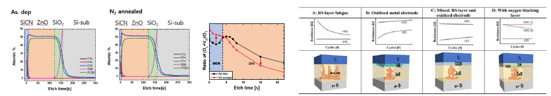 Silicon carbon nitride (SiCN)의 농도에 따른 ZnO ReRAM의 구동 메커니즘 분석