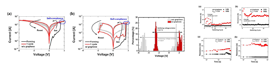 ZnO/HfO2 기반의 ReRAM에서 그래핀 삽입층의 전기적 특성에 대한 주요 연구 결과