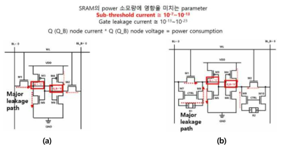 (a) 기존 6T SRAM과 (b) 제안된 10T2R non-volatile SRAM (nvSRAM) 구조의 leakage path 모식도