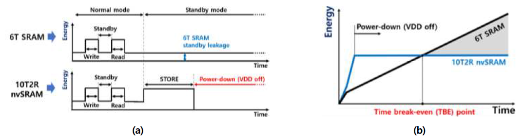 (a) 6T SRAM과 10T2R nvSRAM의 동작 전력 소비량 비교 (b) 총 전력 소비량 모식도