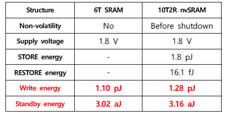 Pspice simulation을 통해 추출한 기존 6T SRAM과 10T2R 구조의 전력 소모량 계산