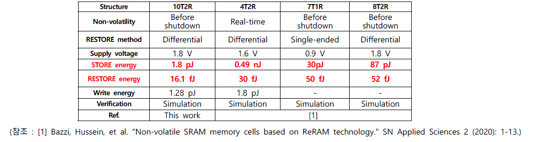 Pspice simulation을 통해 추출한 10T2R 구조와 선행연구에서 보고된 구조의 전력 소모량 비교