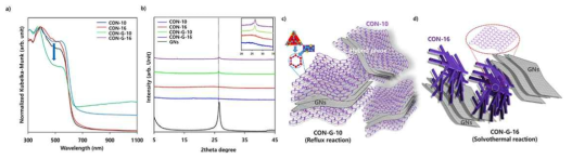 (a) 모든 샘플의 고체 상태 UV/Vis 흡수 스펙트럼, (b) reduced graphene oxide 프로파일을 기준으로 한 모든 재료의 PXRD, (c, d) 합성 방법에 따른 고체 상태의 하이브리드 나노시트의 모식도