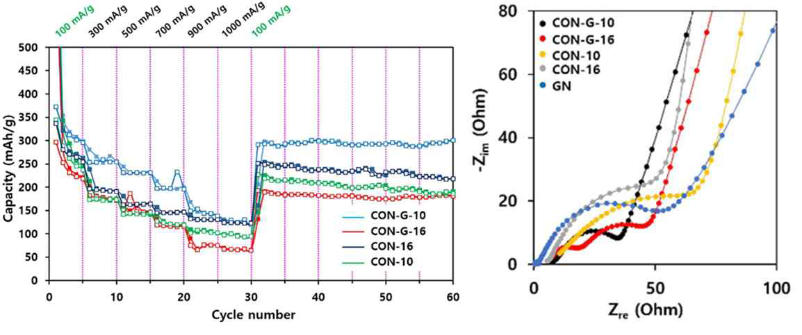CON (CON-10 및 CON-16)과 하이브리드(CON-G-10 및 CON-G-16)의 충전/방전 비교 및 EIS 플롯