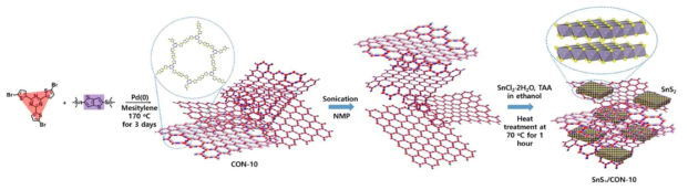 SnS2 기반 공유성 유기 골격체 합성 모식도