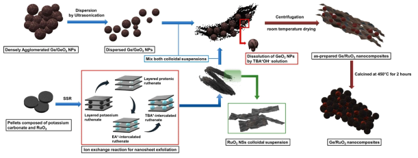 Ge/RuO2 나노구조체 합성 모식도