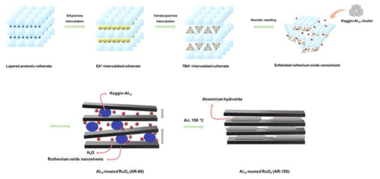 박리화 및 이온 교환 과정을 통한 층상 루테늄 기반 전극소재 개발 모식도