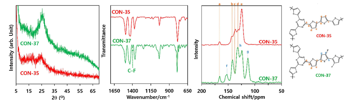 왼쪽부터 CON-35(빨간색) 및 CON-37(녹색)의 XRD 패턴, FTIR 스펙트럼, 13C CP/MAS NMR 스펙트럼 및 NMR 스펙트럼의 피크에 해당하는 탄소 위치를 보여주는 CON의 단위 구조