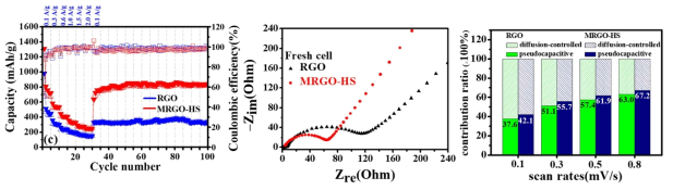 왼쪽부터 MRGO-HS 및 RGO의 속도 성능 비교, EIS 측정 결과 및 Pseudocapacitance 비교