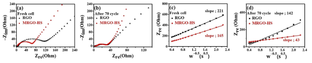 (a) 프레쉬 셀 및 (b) 70번째 사이클 후의 Nyquist 플롯, (c) 프레쉬 셀 및 (d) 70번째 사이클 후의 Warburg 계수