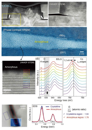 LiCoO2 나노인덴테이션 결과 형성된 내부 비정질 영역 원자 단위 이미지와 EELS/EDS 스펙트럼