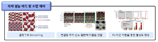 촉매 성능 예측 및 표면 제어 기술 개발을 통한 수전해 촉매 개발 기여