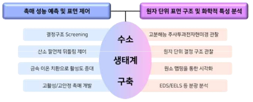 본 연구과제 기술을 활용한 수소 생태계 구축 기여 모식도