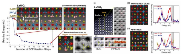 LaNiO3 초격자에서 산소 음이온의 위치에 따른 격자 에너지의 변화와 표면 격자구조 내 산소팔면체의 뒤틀림을 보여주는 STEM 이미지 및 그에 따른 상태 밀도의 변화