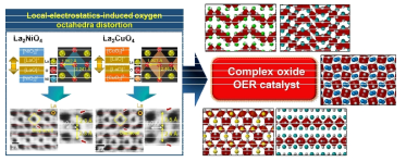 산소 팔면체 뒤틀림 현상의 복합 산화물 산소 촉매로의 확장 가능성