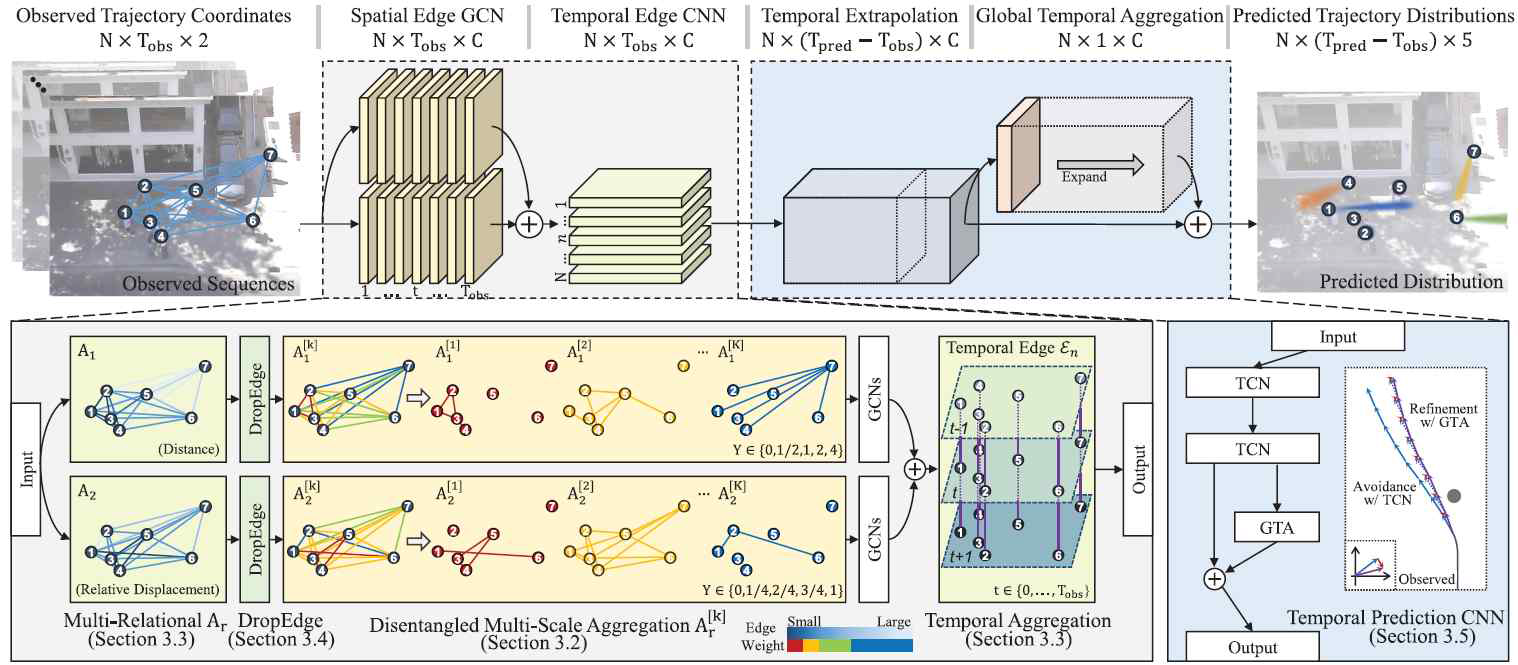 본 연구에서 제안한 그래프 컨볼루션 네트워크 구조. 보행자 개개인의 위치, 속도, 변위를 그래프 형태로 모델링하고 인공신경망을 통해 향후 경로는 예측하는 구조