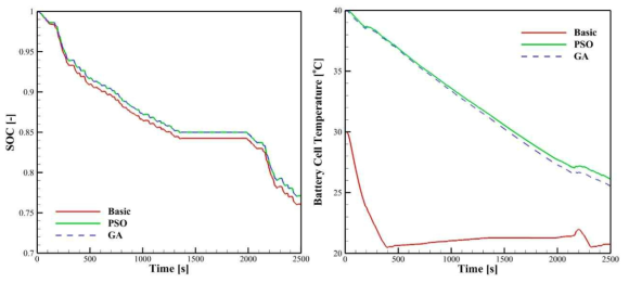 배터리팩의 열-경제성 최적설계 결과 (좌) 배터리 사용량 (우) 배터리 셀 온도