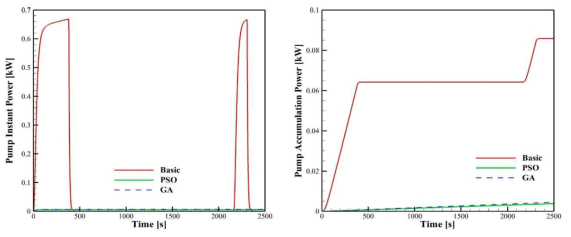 다양한 메타 휴리스틱에 대한 시간 경과에 따른 펌프 사용량. (좌) 순간 펌프 전력 사용량 / (우) 누적 펌프 전력
