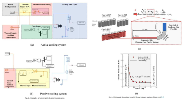 능동식 냉각방식 및 및 히트파이프가 고려된 수동식 냉각장치에 대한 배터리팩 냉각 시스템 모델링 및 검증
