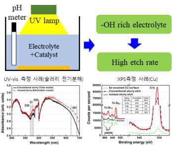 전해액 광촉매 반응 연구