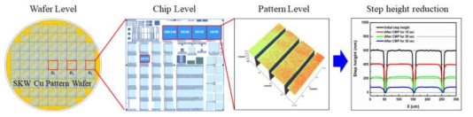 일반적인 CMP에서의 패턴 웨이퍼 단차감소의 예