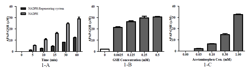 To optimize experimental condition for GSH-adduct formation. Pooled RLM (1 mg/mL) was used for the study. Time-dependent curve of comparing NADPH with NADPH-regenerating systerm (1mM) (1-A). Concentration-dependent curve of GSH (1-B). Concentration-dependent curve of APAP (1-C). Based on the results, incubation conditions were optimized as 60min, NADPH 1mM, GSH 0.2 mM and APAP 1 mM