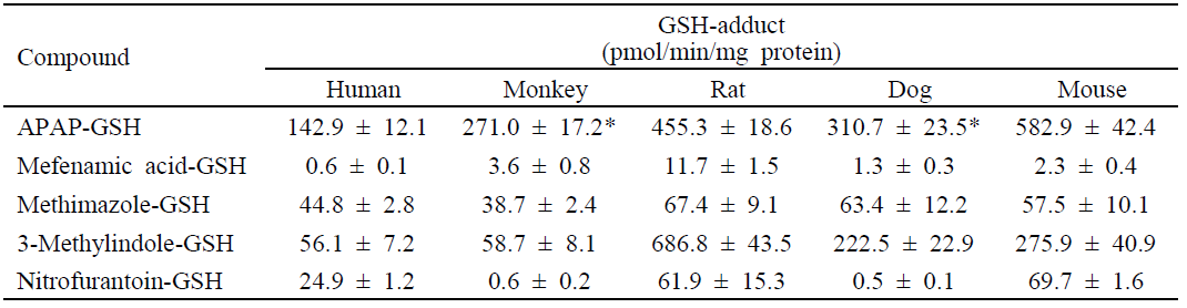 GSH-adduct formation of unknown drug and species differences between human, monkey, rat, dog and mouse