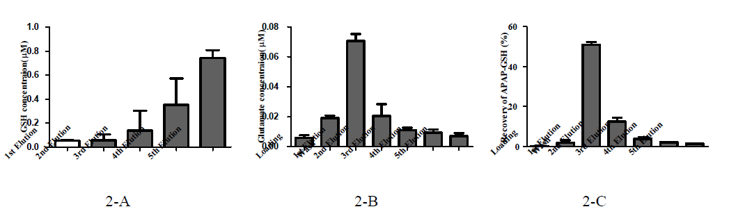 To optimize experimental condition for removal GSH. Analysis are performed after Solid Phase Extraction(SPE). Concentration of remaining GSH from eluted APAP-GSH (2-A) and Glutamate (2-B). Recovery(%) of GSH-adduct by the AFFINIMIP®SPE GSH (2-C)