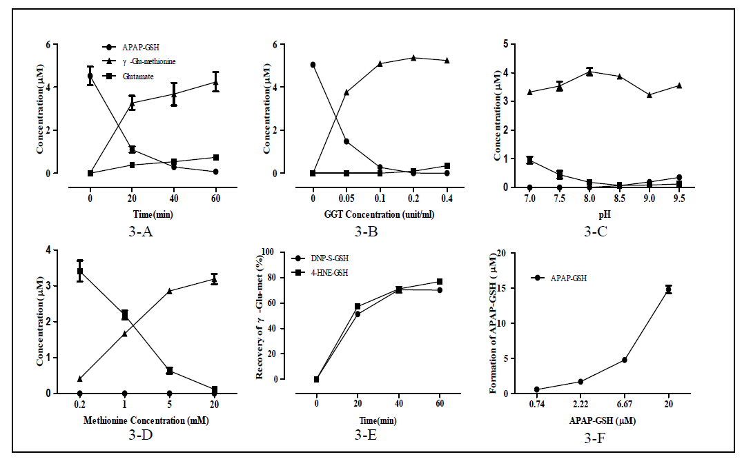 Optimization of experimental condition for GGT assay. Time-dependent γ-glutamyl methionine formation levels (3-A). GGT concentration-dependent γ-glutamyl methionine formation levels (3-B). pH-dependent γ-glutamyl methionine formation levels (3-C). Methionine concentration-dependent γ-glutamyl methionine formation levels (3-D). Confirmation that methionine is pan acceptor under GGT assay (3-E). Recovery(%) of γ-glu-met depending on five concentration for APAP-GSH standard (3-G). Based on the results, incubation conditions were optimized as 60min, GGT 0.2 unit/mL, Methionine 20 mM and pH 8.0