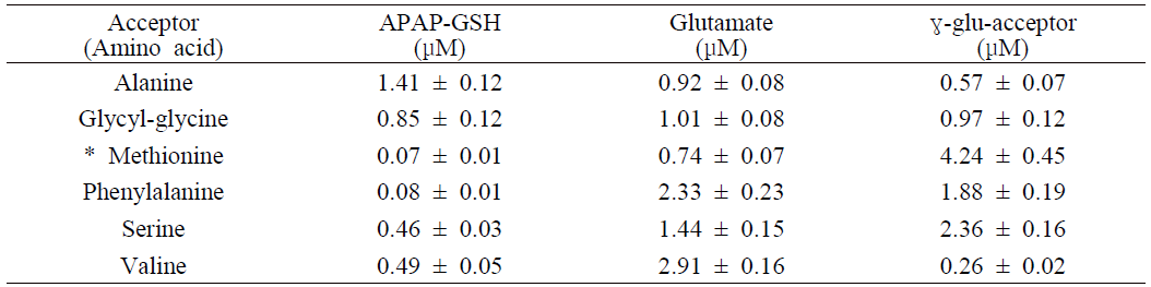 Comparison of γ-glutamyl-amino acid production using six amino acid-acceptors